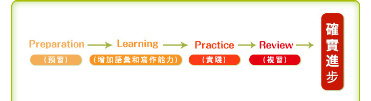 Preparation予習（予習）→Learning（語彙力と文章力を増やす）→Practice（実践する）→Review（復習）→確実上達